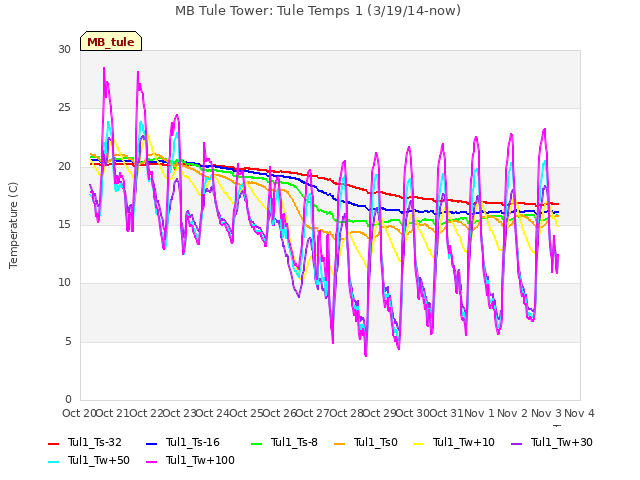 plot of MB Tule Tower: Tule Temps 1 (3/19/14-now)