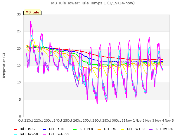 plot of MB Tule Tower: Tule Temps 1 (3/19/14-now)