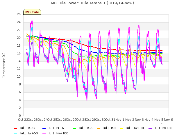 plot of MB Tule Tower: Tule Temps 1 (3/19/14-now)