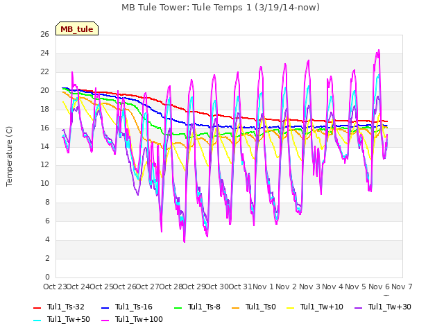 plot of MB Tule Tower: Tule Temps 1 (3/19/14-now)