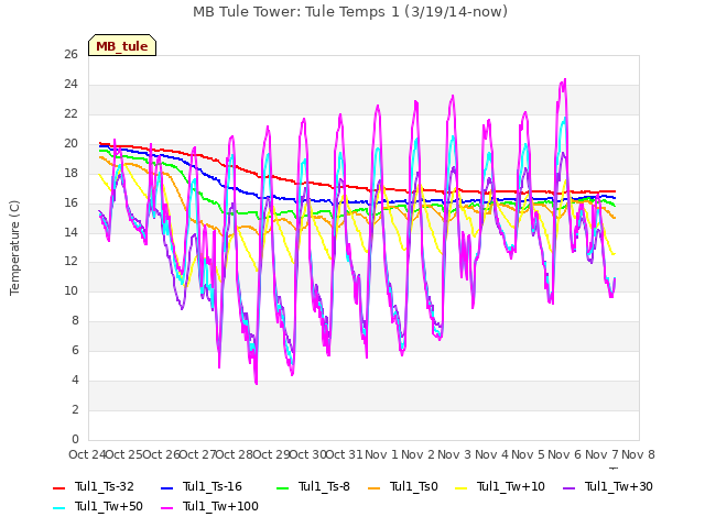 plot of MB Tule Tower: Tule Temps 1 (3/19/14-now)