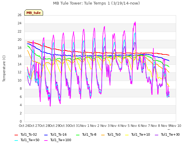 plot of MB Tule Tower: Tule Temps 1 (3/19/14-now)