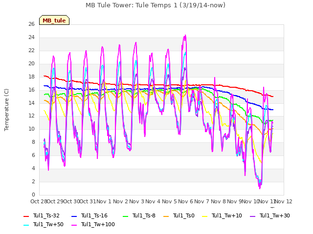 plot of MB Tule Tower: Tule Temps 1 (3/19/14-now)