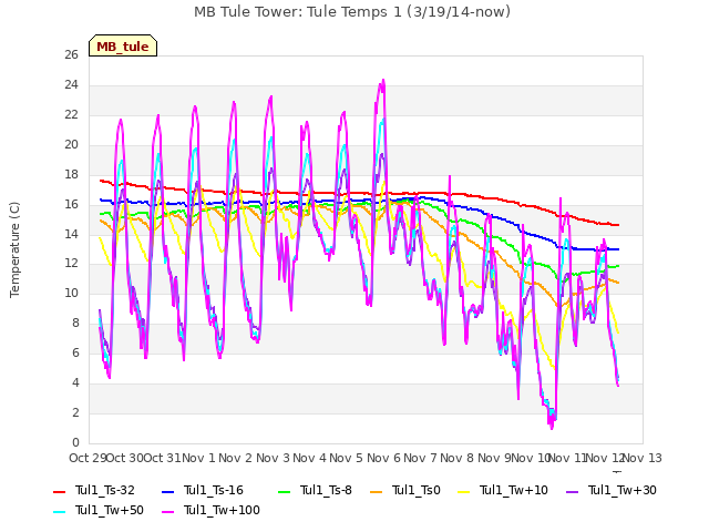 plot of MB Tule Tower: Tule Temps 1 (3/19/14-now)