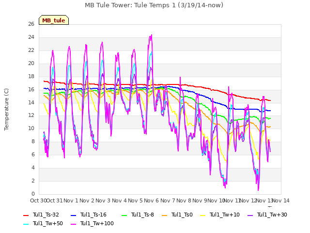 plot of MB Tule Tower: Tule Temps 1 (3/19/14-now)