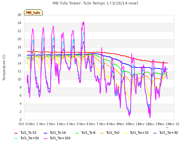 plot of MB Tule Tower: Tule Temps 1 (3/19/14-now)