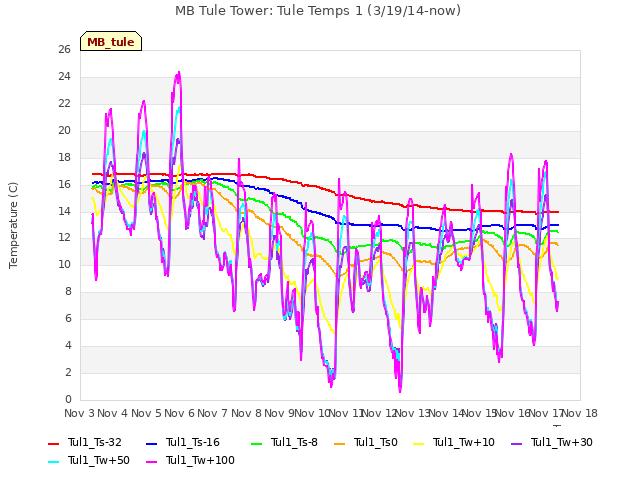 plot of MB Tule Tower: Tule Temps 1 (3/19/14-now)