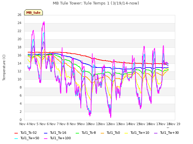 plot of MB Tule Tower: Tule Temps 1 (3/19/14-now)