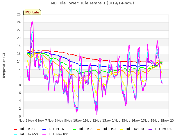 plot of MB Tule Tower: Tule Temps 1 (3/19/14-now)