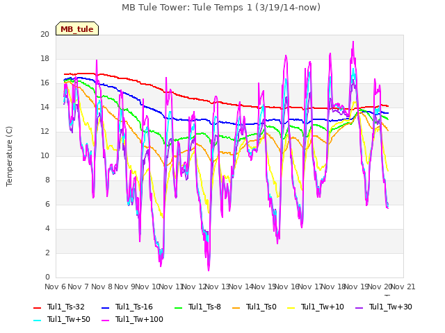 plot of MB Tule Tower: Tule Temps 1 (3/19/14-now)