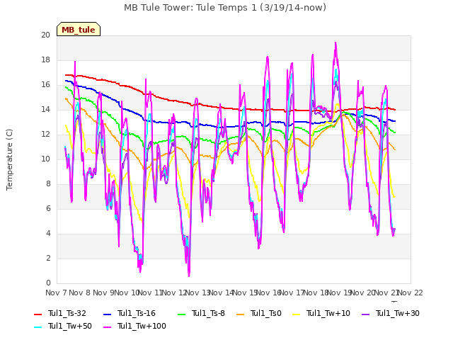 plot of MB Tule Tower: Tule Temps 1 (3/19/14-now)