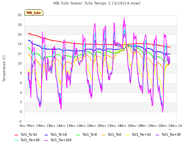 plot of MB Tule Tower: Tule Temps 1 (3/19/14-now)