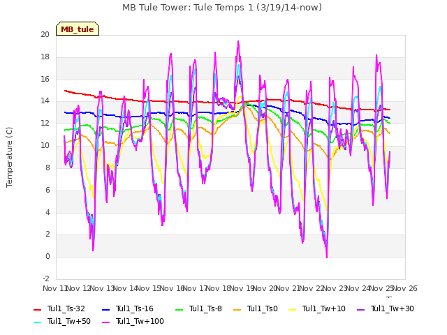 plot of MB Tule Tower: Tule Temps 1 (3/19/14-now)