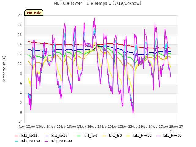 plot of MB Tule Tower: Tule Temps 1 (3/19/14-now)