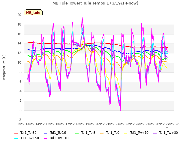 plot of MB Tule Tower: Tule Temps 1 (3/19/14-now)