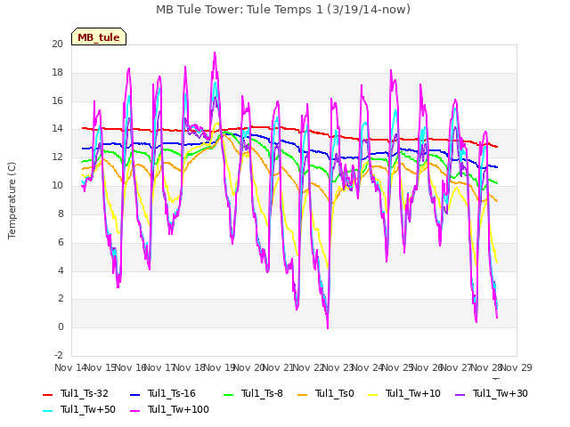 plot of MB Tule Tower: Tule Temps 1 (3/19/14-now)