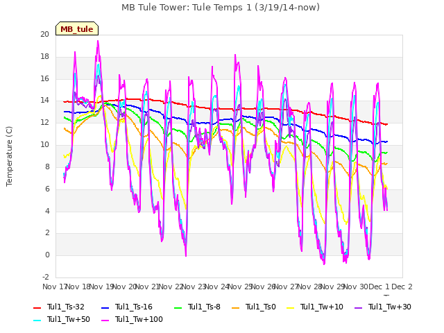 plot of MB Tule Tower: Tule Temps 1 (3/19/14-now)