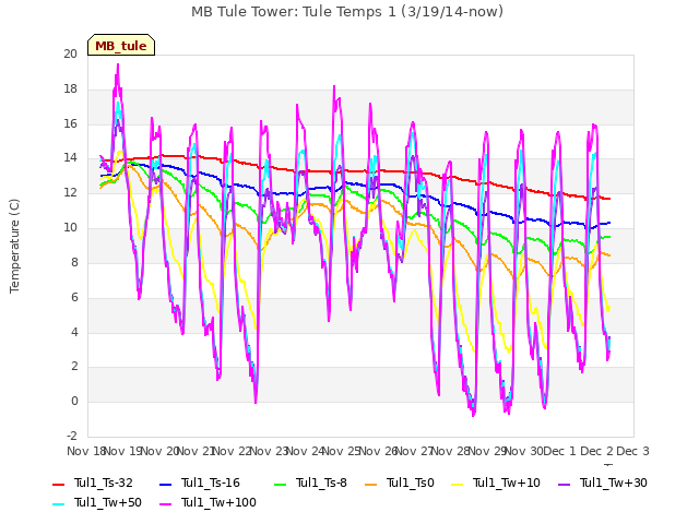 plot of MB Tule Tower: Tule Temps 1 (3/19/14-now)