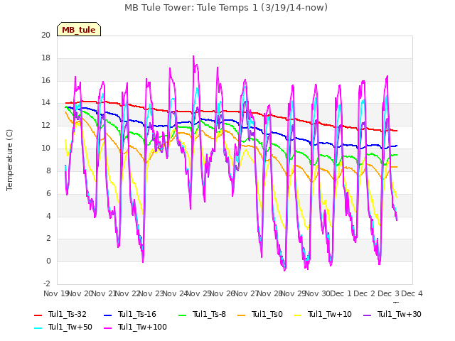 plot of MB Tule Tower: Tule Temps 1 (3/19/14-now)