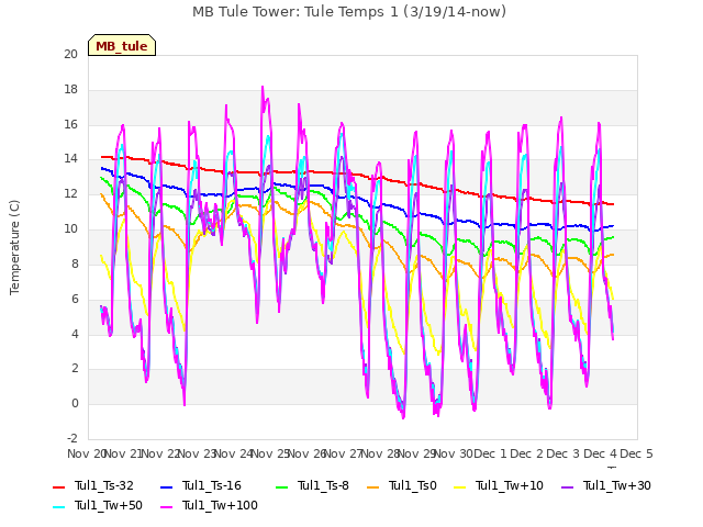 plot of MB Tule Tower: Tule Temps 1 (3/19/14-now)