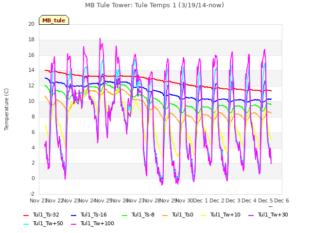 plot of MB Tule Tower: Tule Temps 1 (3/19/14-now)