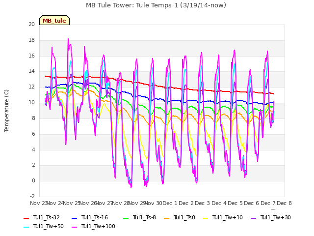 plot of MB Tule Tower: Tule Temps 1 (3/19/14-now)