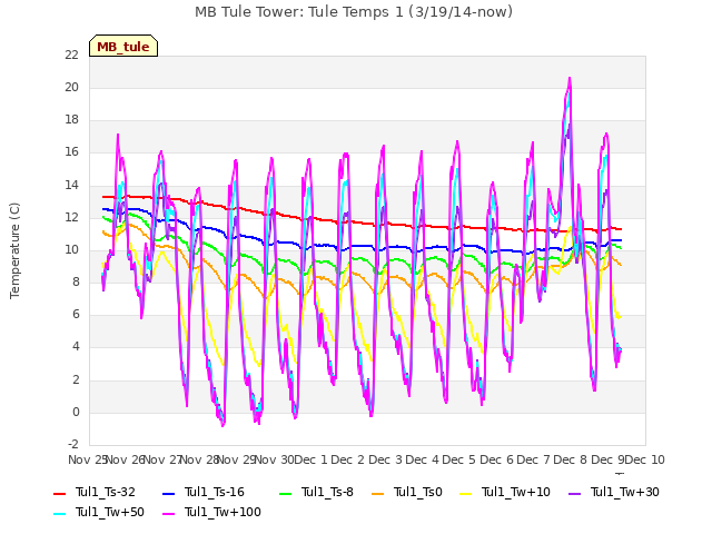 plot of MB Tule Tower: Tule Temps 1 (3/19/14-now)