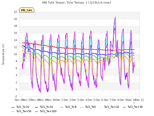 plot of MB Tule Tower: Tule Temps 1 (3/19/14-now)