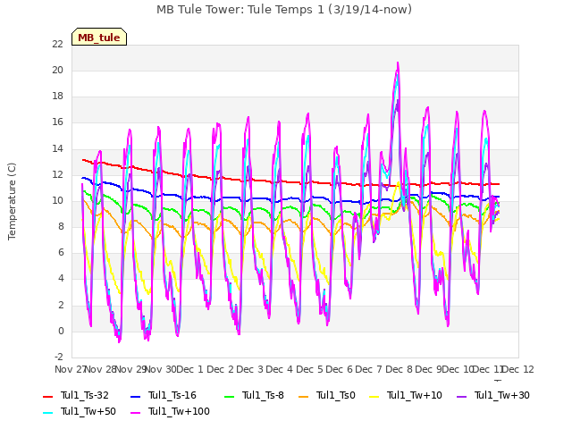 plot of MB Tule Tower: Tule Temps 1 (3/19/14-now)