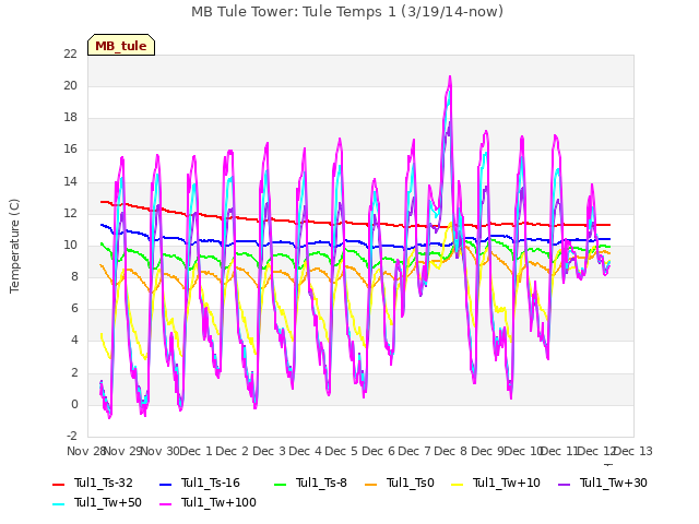 plot of MB Tule Tower: Tule Temps 1 (3/19/14-now)