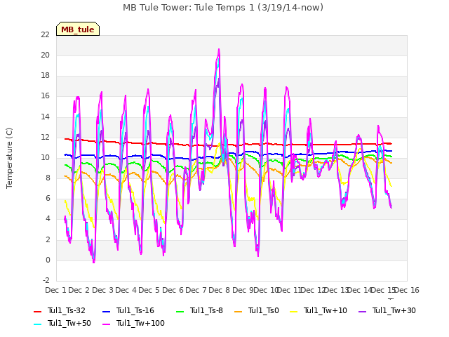 plot of MB Tule Tower: Tule Temps 1 (3/19/14-now)