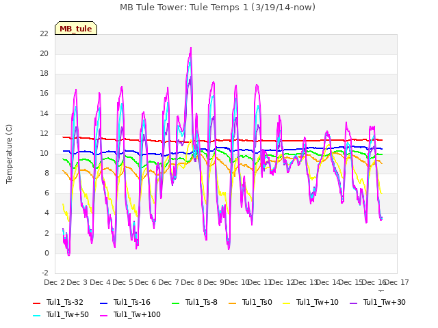 plot of MB Tule Tower: Tule Temps 1 (3/19/14-now)