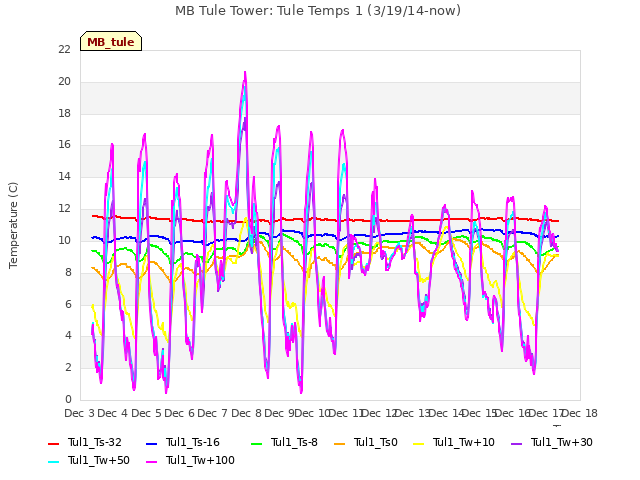 plot of MB Tule Tower: Tule Temps 1 (3/19/14-now)