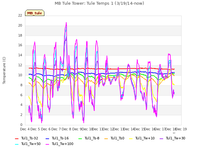 plot of MB Tule Tower: Tule Temps 1 (3/19/14-now)