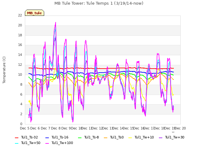 plot of MB Tule Tower: Tule Temps 1 (3/19/14-now)