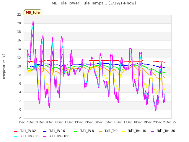 plot of MB Tule Tower: Tule Temps 1 (3/19/14-now)