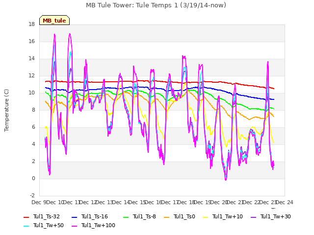 plot of MB Tule Tower: Tule Temps 1 (3/19/14-now)