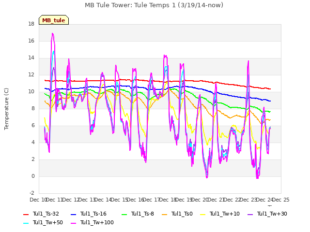 plot of MB Tule Tower: Tule Temps 1 (3/19/14-now)