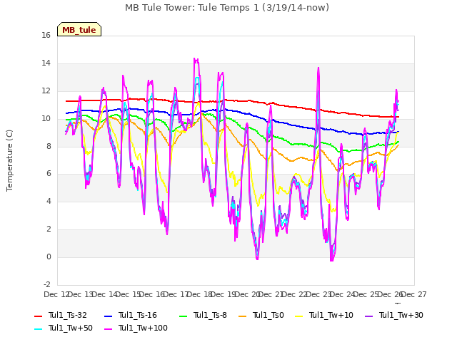 plot of MB Tule Tower: Tule Temps 1 (3/19/14-now)