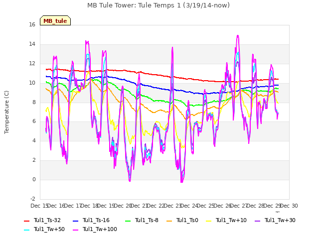 plot of MB Tule Tower: Tule Temps 1 (3/19/14-now)