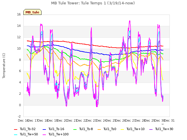 plot of MB Tule Tower: Tule Temps 1 (3/19/14-now)