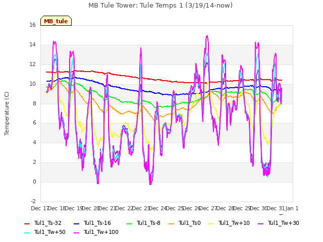 plot of MB Tule Tower: Tule Temps 1 (3/19/14-now)