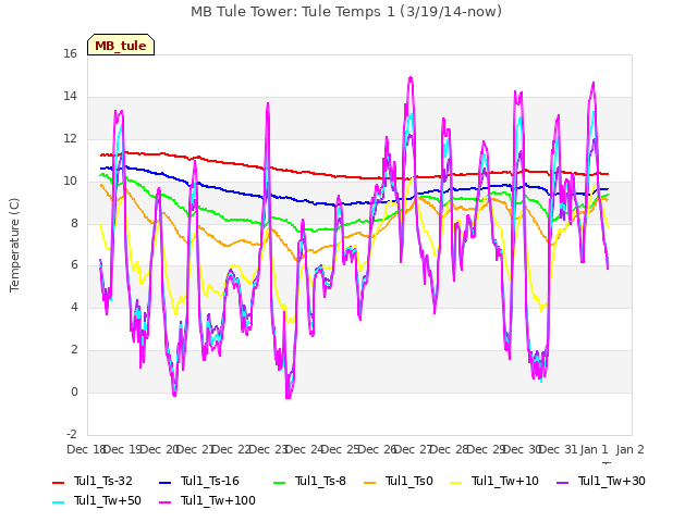 plot of MB Tule Tower: Tule Temps 1 (3/19/14-now)