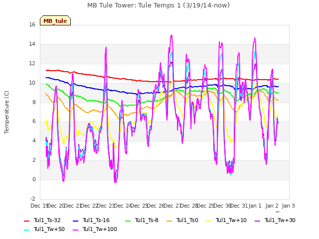 plot of MB Tule Tower: Tule Temps 1 (3/19/14-now)