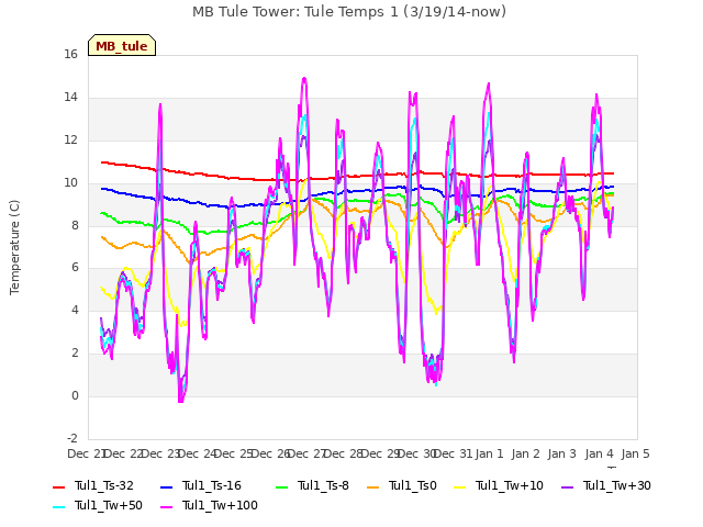 plot of MB Tule Tower: Tule Temps 1 (3/19/14-now)