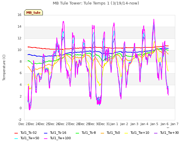 plot of MB Tule Tower: Tule Temps 1 (3/19/14-now)