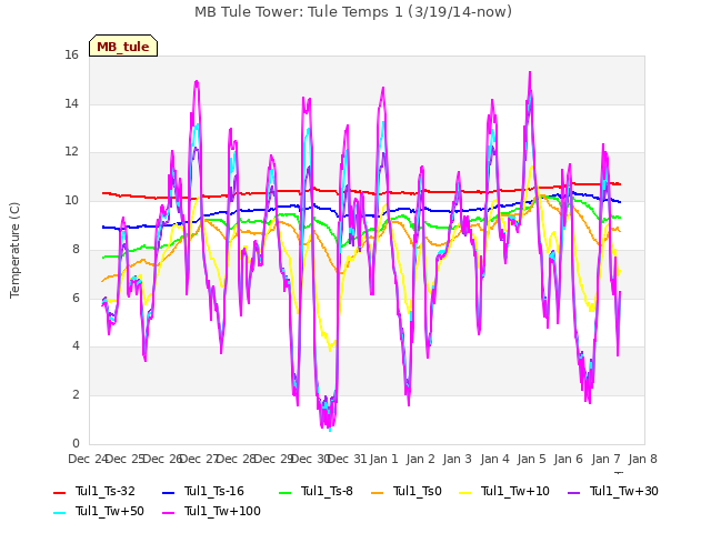 plot of MB Tule Tower: Tule Temps 1 (3/19/14-now)