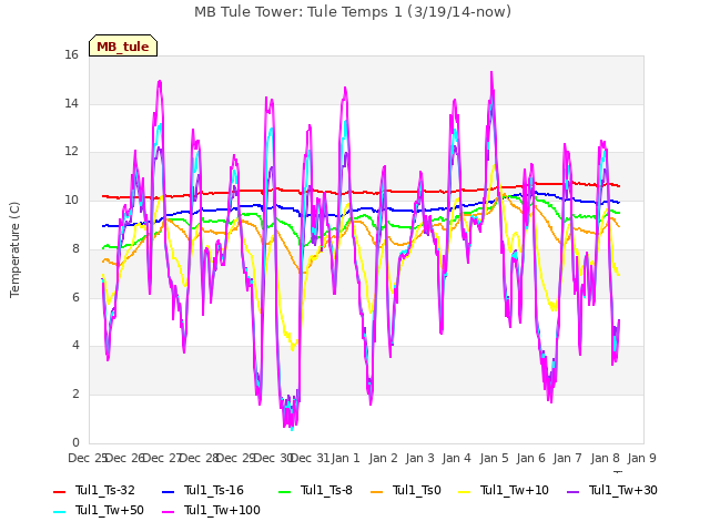 plot of MB Tule Tower: Tule Temps 1 (3/19/14-now)