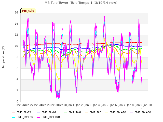 plot of MB Tule Tower: Tule Temps 1 (3/19/14-now)