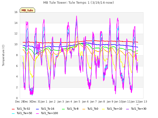 plot of MB Tule Tower: Tule Temps 1 (3/19/14-now)